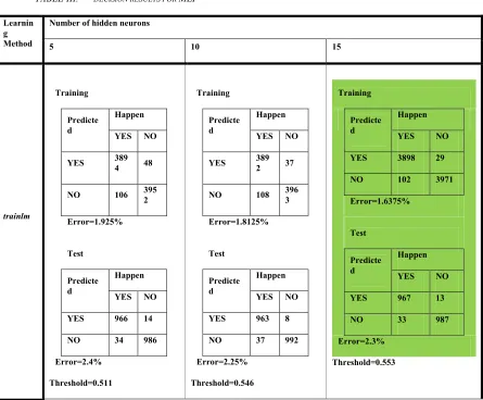 TABLE III.  DECISION RESULTS FOR MLP 