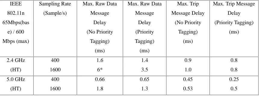 Table 4: ETE Delay Transformer Differential Protection