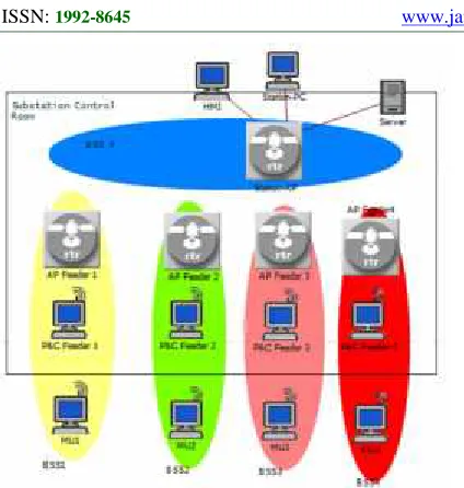 Figure 5: Wireless Communication Feeder ProtectionNetwork For 110/14.2 Kv Distribution SubstationSimulated In OPNET
