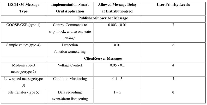 Table 1: Message Type and Performance Requirement in SAS Network [19]