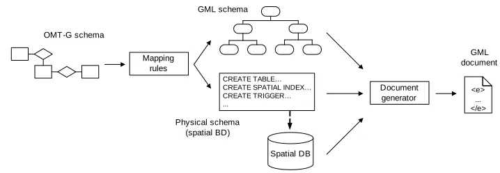 Fig. 1.Steps to generate the GML document