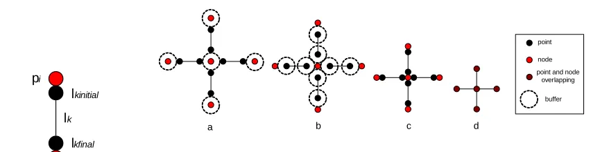 Fig. 3. Topological relationships between arcs and nodes: (a) buﬀer in