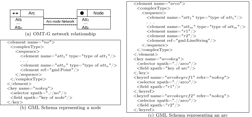 Fig. 4.OMT-G network relationship and its schemas in GML 2