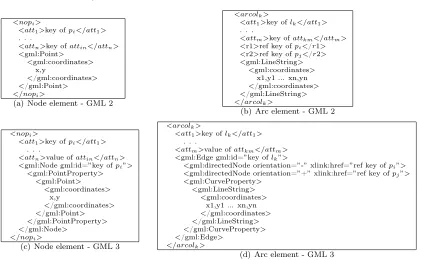 Fig. 5.Elements based on GML 2 and 3