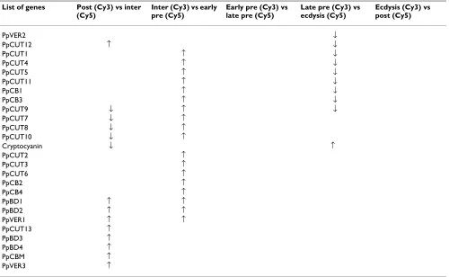 Table 8: Heat map of the differential expression profile for each moult stage