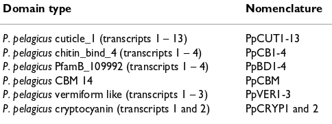 Table 2: Guide to the nomenclature of the cuticle associated proteins described (numbers indicate unique transcripts with the same domain type)