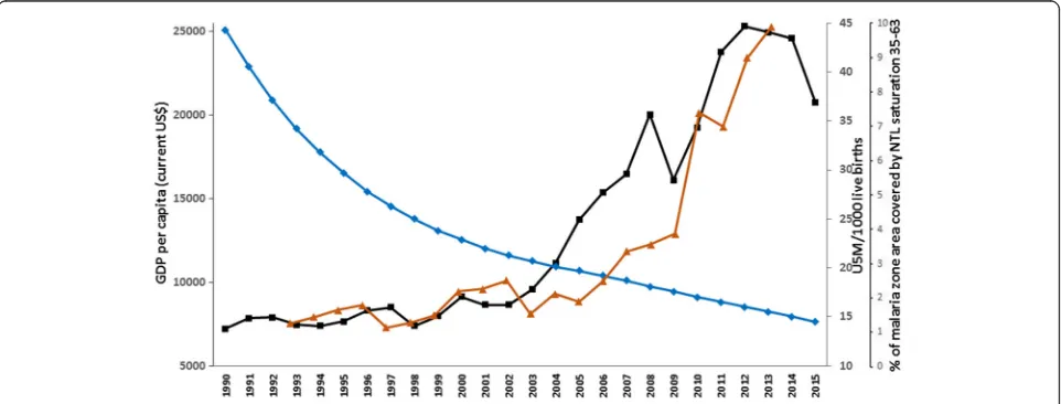 Fig. 2 National GDP per Capita (US$) (Black line) [13], national under five mortality per 1000 live births (Blue Line) [14], and percentage of surfacearea where the night-time light (NTL) index is greater than 35 in the malarious areas of Jazan and Aseer r