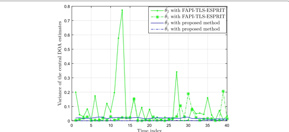 Fig. 4 Variances of the estimated central DOAs of the proposed algorithm and the FAPI-TLS-ESPRIT method for two GID and LID sources withcentral DOAs −10° and 30° at SNR= 0 dB and N = 500