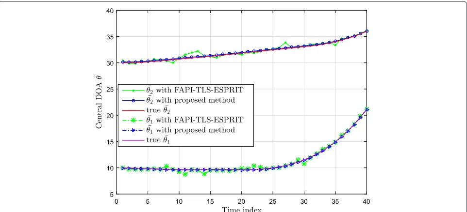 Fig. 6 Variances of the estimated central DOAs of the proposed algorithm and the FAPI-TLS-ESPRIT method for two GID and LID sources withcentral DOAs −10° and 30° at SNR= 0 dB and N = 50