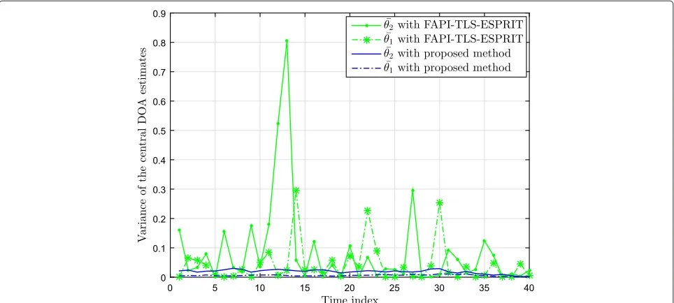 Fig. 8 Estimation errors made by the proposed algorithm and the FAPI-TLS-ESPRIT method for two GID and LID sources with central DOAs 10° and30° at SNR= 0 dB