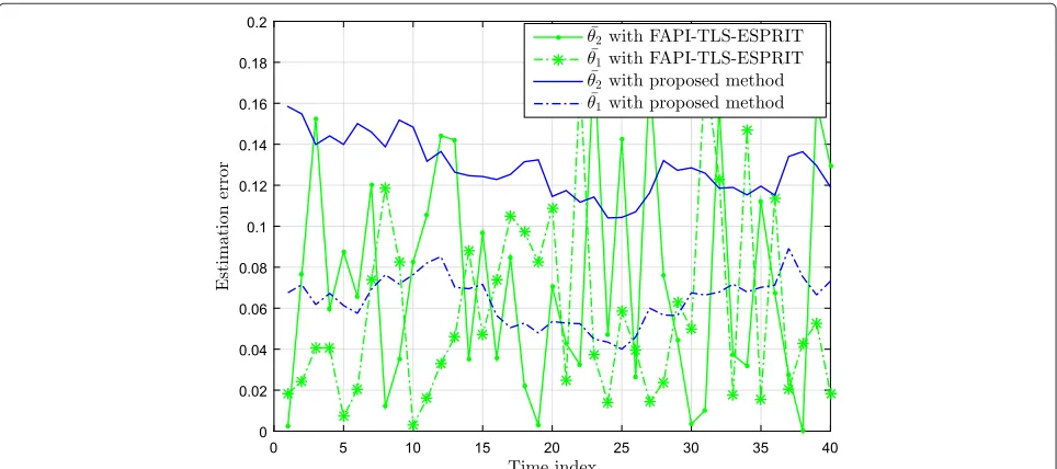 Figures 13, 14, and 15 exhibit the tracking performances =of our proposed algorithm and the FAPI-TLS-ESPRITalgorithm.
