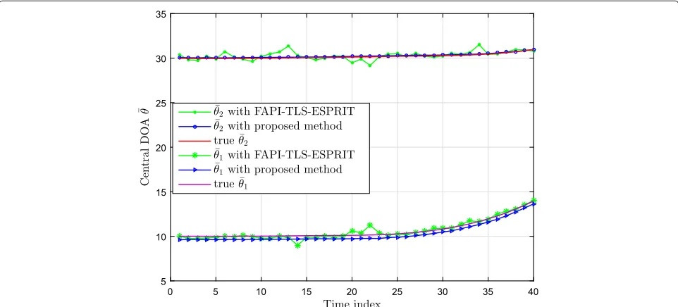 Fig. 12 Variances of the estimated central DOAs of the proposed algorithm and the FAPI-TLS-ESPRIT method for two GID and LID sources withcentral DOAs 10° and 30° at SNR= 10 dB
