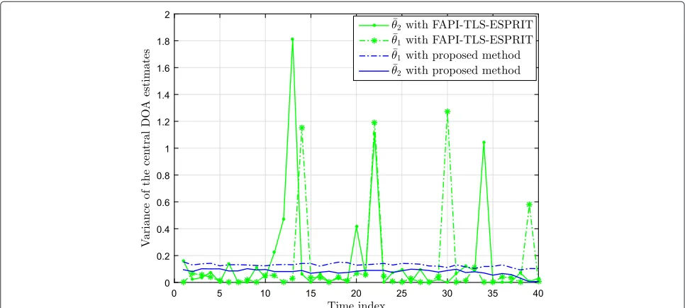 Fig. 14 Estimation errors made by the proposed algorithm and the FAPI-TLS-ESPRIT method for two UID and GID sources with central DOAs 10° and30° at SNR= 0 dB