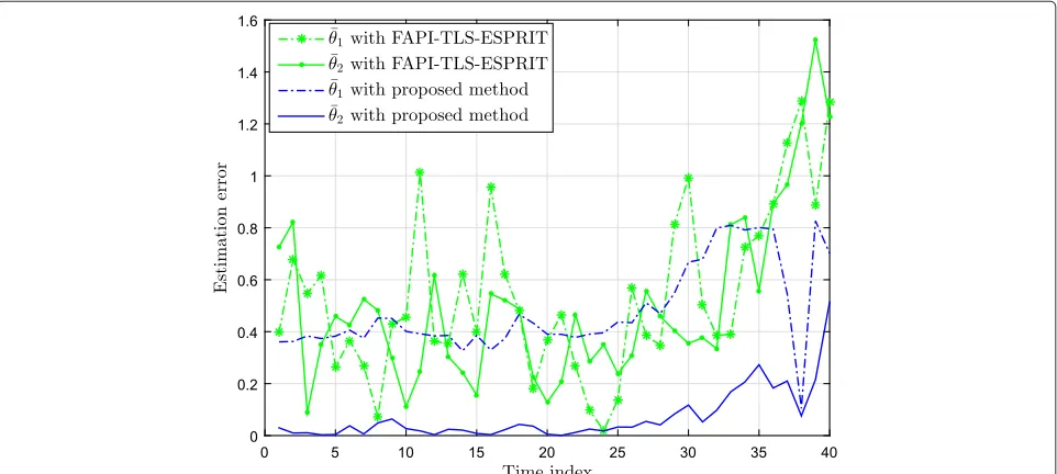 Fig. 16 Tracking trajectories using the proposed algorithm and the FAPI-TLS-ESPRIT method for two GID and LID sources with central DOAs 10° and17° at SNR= 0 dB