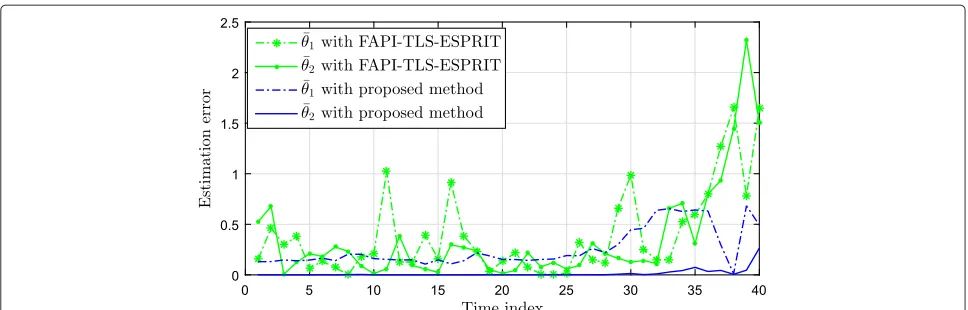 Fig. 19 Tracking trajectories using the proposed algorithm for three GID, LID, and GID sources with central DOAs 10°, 20°, and 35° at SNR= 0 dB