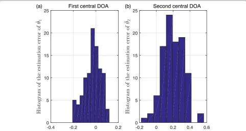 Fig. 1 Histogram of the estimation errors of the central DOAs −10° (a) and 30° (b) at SNR = 0 dB