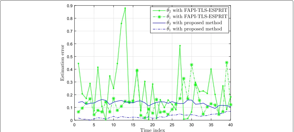 Fig. 3 Estimation errors made by the proposed algorithm and the FAPI-TLS-ESPRIT method for two GID and LID sources with central DOAs −10° and30° at SNR= 0 dB and N = 500
