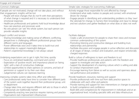 Table 3 Substantive theory for engaging and empowering – challenges and corresponding actions required for successful evidencetranslation and improvement