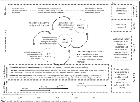 Fig. 1 A schematic representation of data collection and coding approach