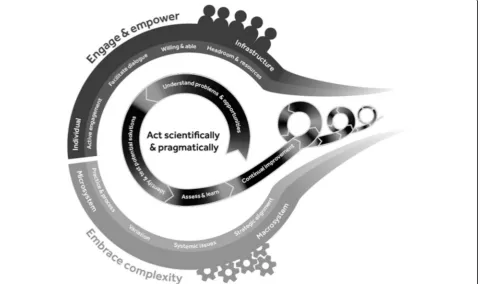 Fig. 2 A schematic representing the SHIFT-Evidence conceptual framework including the three strategic principles (act scientifically and pragmatically,embrace complexity, and engage and empower) with the 12 associated ‘simple rules’