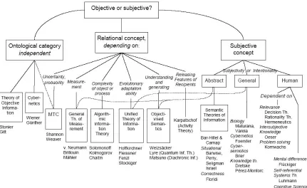 Figure 1. Taxonomy of theories based on information as something objective, relational or subjective.
