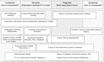 Figure 2. Aspects of qualitative content covered by different information concepts. 