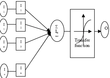 Figure 1: Neural Network Model: Information Flow From Left to Right 