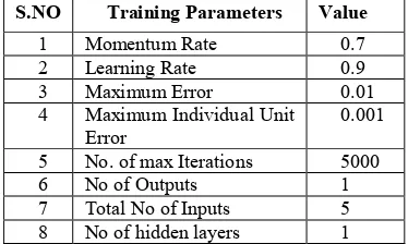 Table 2: Training Parameters For Neural Network Model  