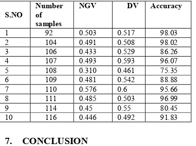 Table 4: Testing The Neural Network Model For   Different Samples 