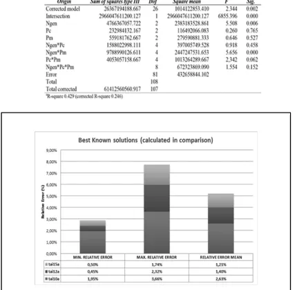 Figure 7: Comparission between results and QAPLIB Instances  