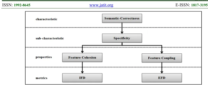 Figure 4: The Refinement Model for Semantic-Correctness of a Feature Implementation. 