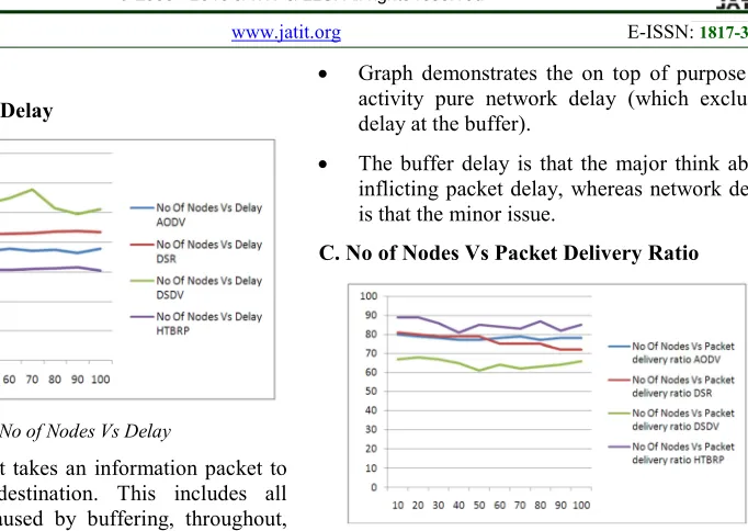 Fig 3: No of Nodes Vs Delay 