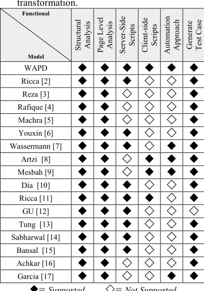 Figure 19.  A Comparison of web applications modeling.  