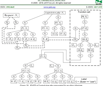 Figure 20:  WAPD of LoginAction.php represented by an object diagram. 