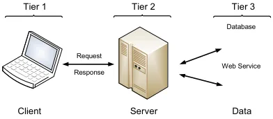 Figure 1: Structure of multi-tiered web applications. The remainder of this paper is organized as 