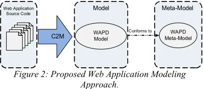 Figure 2: Proposed Web Application Modeling 