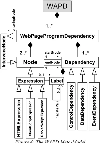 Figure 4: The WAPD Meta-Model. 