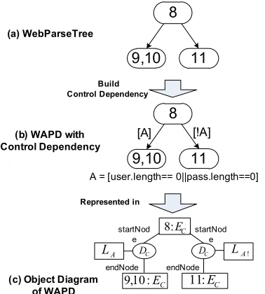 Figure 11. Create Control Dependencies on WAPD from 