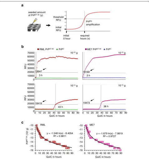 Figure 3 Establishing the quantitative RT-QuIC (qRT-QuIC). (a) Schematic illustration of qRT-QuIC