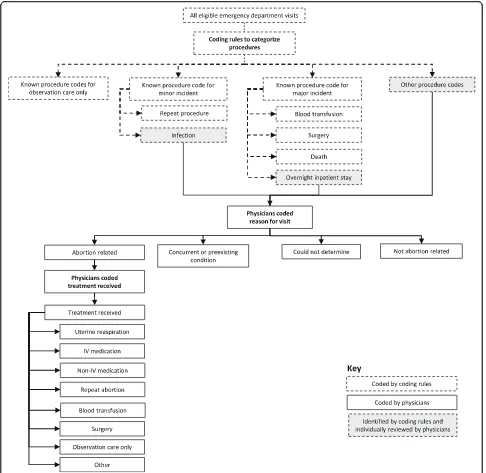 Fig. 2 Flow chart for coding of abortion-related emergency department visits. IV intravenous