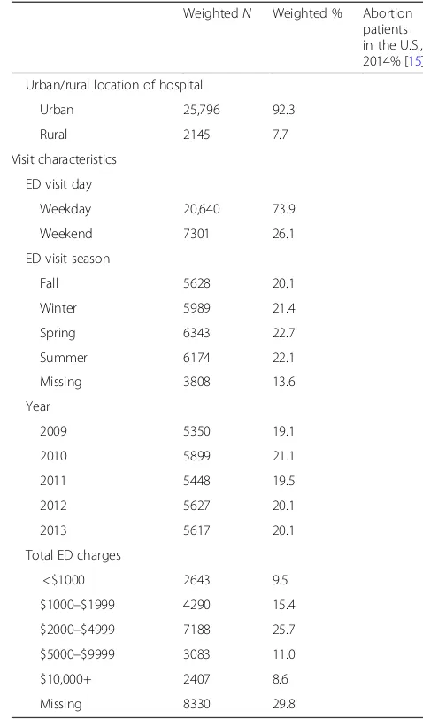 Table 1 Characteristics of abortion-related emergencydepartment visits, 2009–2013 weighted n = 27,941 (Continued)