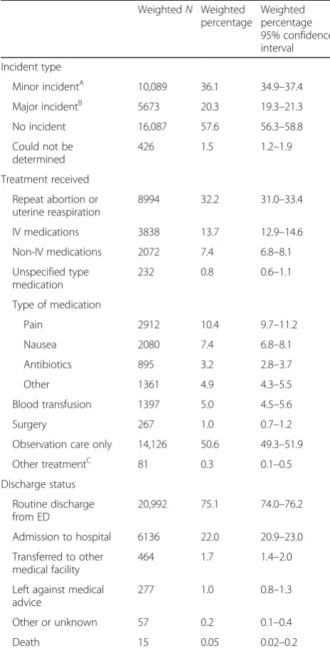 Table 2 Diagnoses and treatments received, weighted n = 27,941