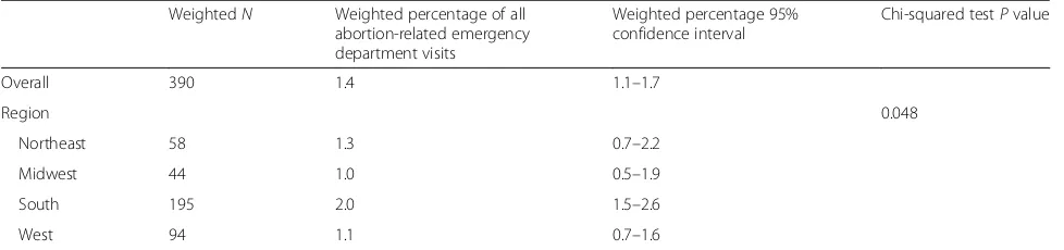 Table 4 Potential self-induced abortion, by region