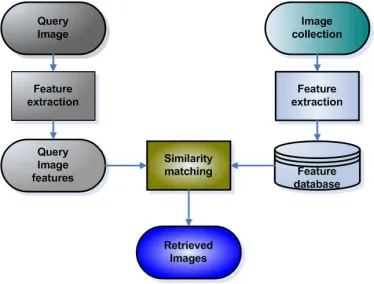 Figure 1: CBIR model (simple and general system) 