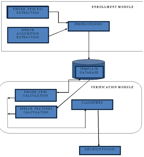 Fig 1:Proposed Multimodal Traits System  