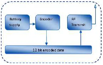 Fig 5: FVVS – Transmitter Section 