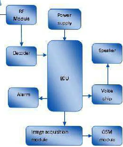 Fig 6: FVVRS –receiver section 