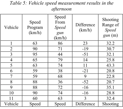 Table 5: Vehicle speed measurement results in the  