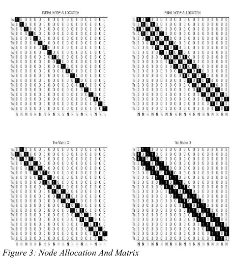 Figure 3: Node Allocation And Matrix 