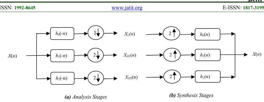 Figure 3: Analysis And Synthesis Stages Of 1D Single Level Discrete Framelet Transform  